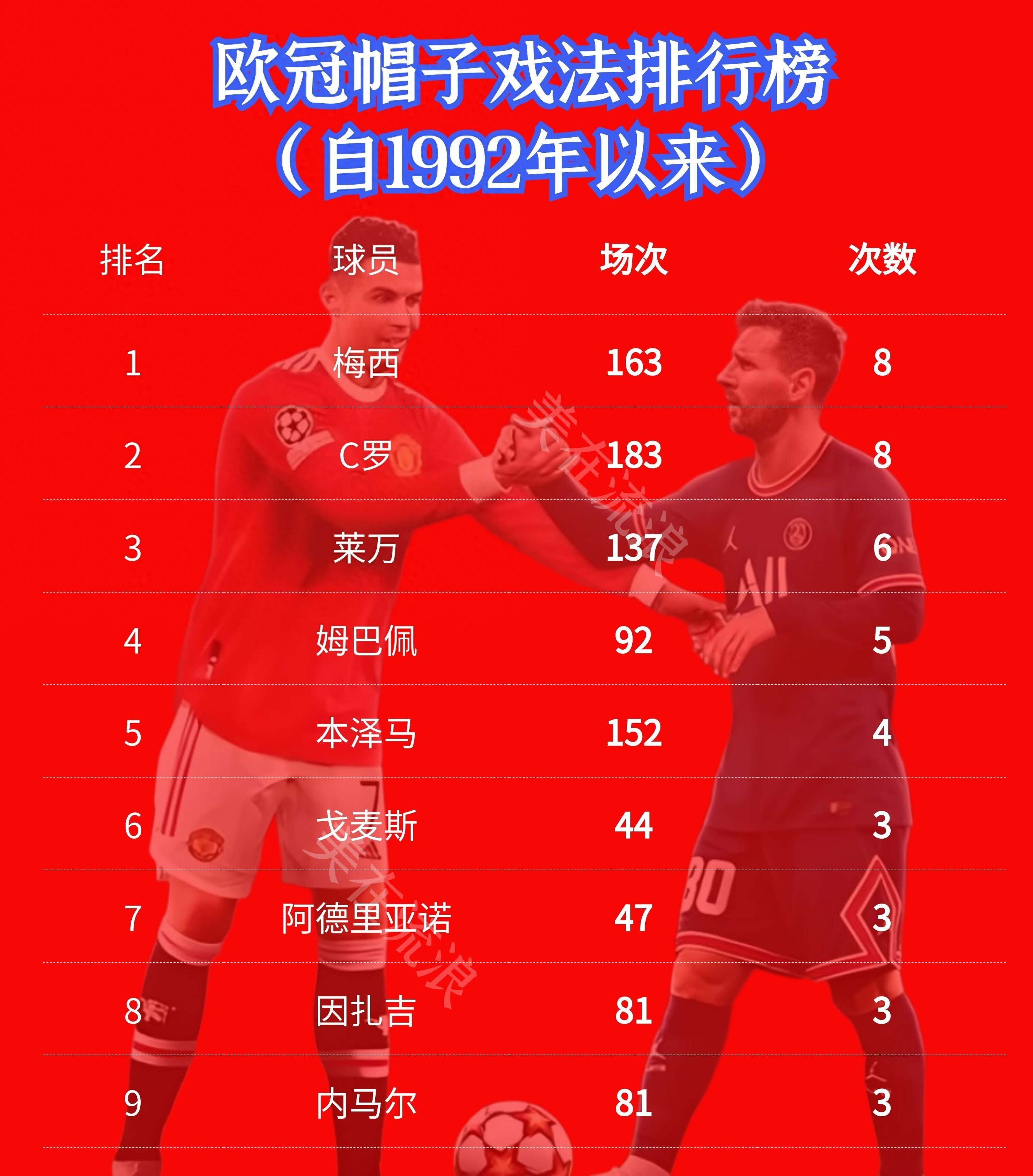 关于瓦伦西亚险胜曼联，本泽马完成帽子戏法的信息